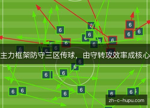 主力框架防守三区传球，由守转攻效率成核心